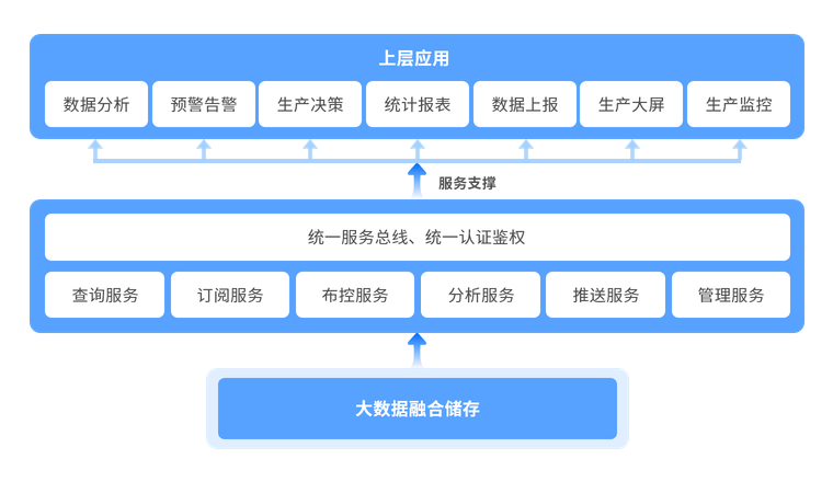 实现企业数据的统一共享