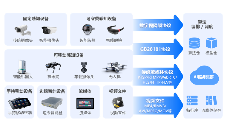 快速便捷接入各种海量视频源