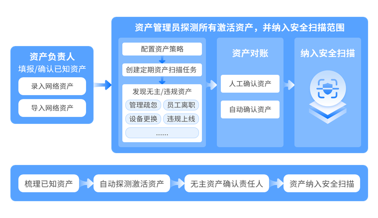 全面摸清网络资产家底