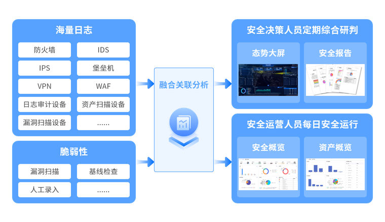 全方位感知整体安全态势