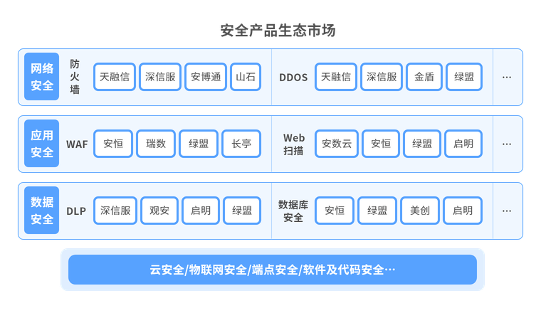 统一管控已有安全产品
