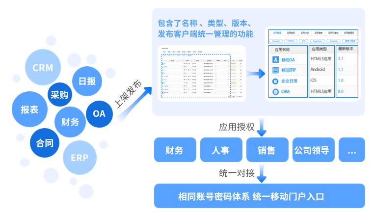 政企机构中大量的移动应用管理运维困难