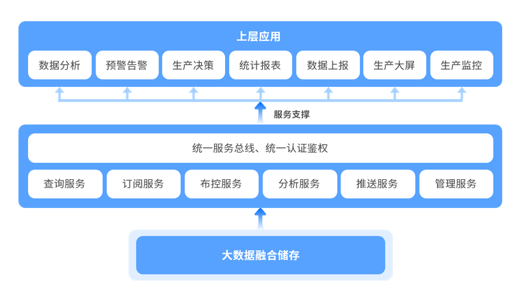 实现企业数据的统一共享