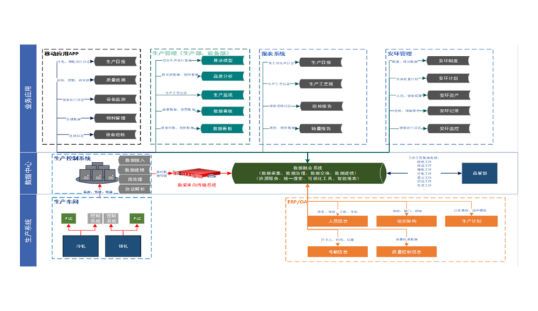 实现企业数据的统一融合