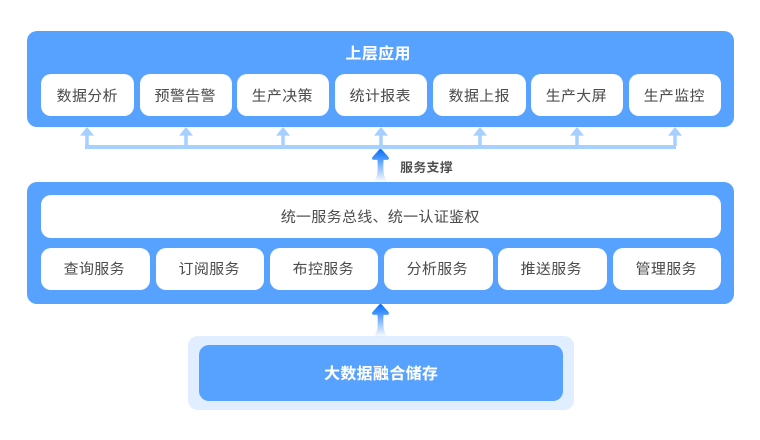 实现企业数据的统一共享