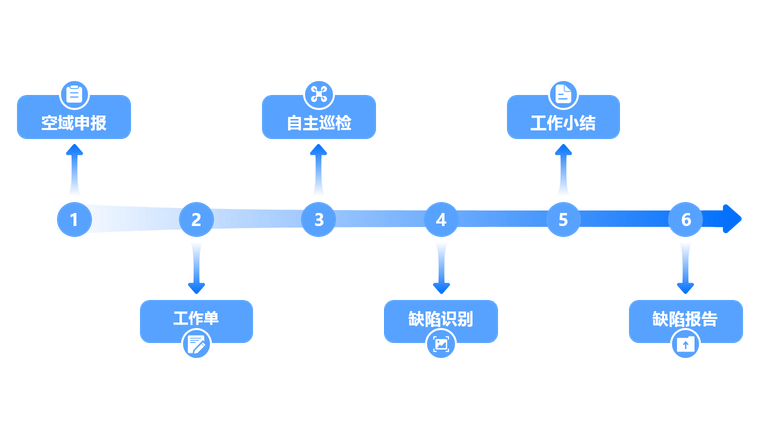 使用无人机自主巡检电网设备