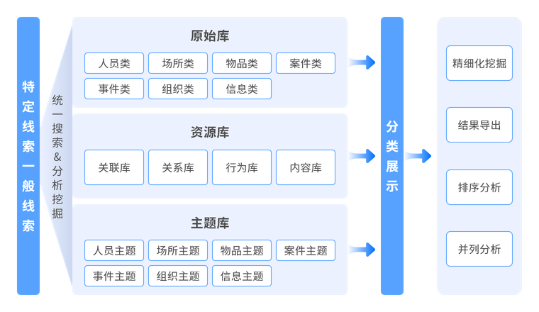 针对公安要素对象深入分析和挖掘
