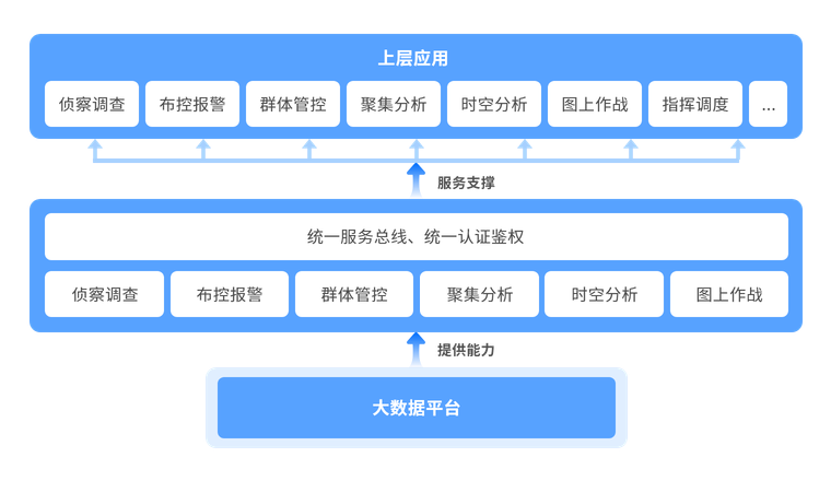实现公安数据的统一共享