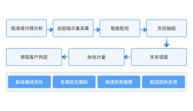 配包出铝与物流配送