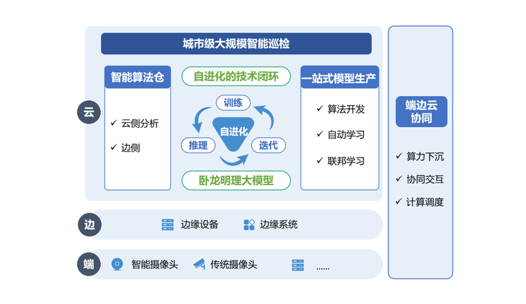 城市大规模巡检