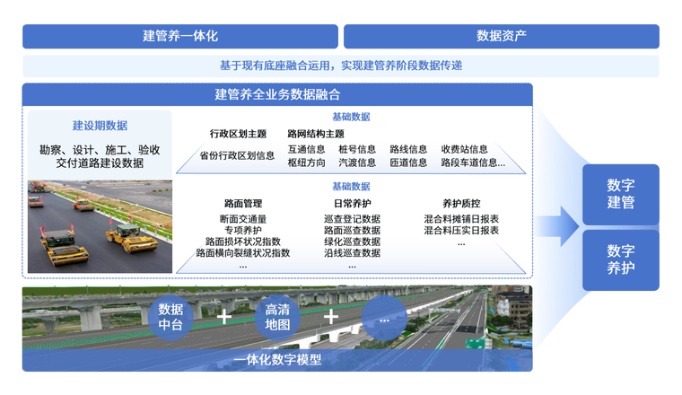 全周期数据整合